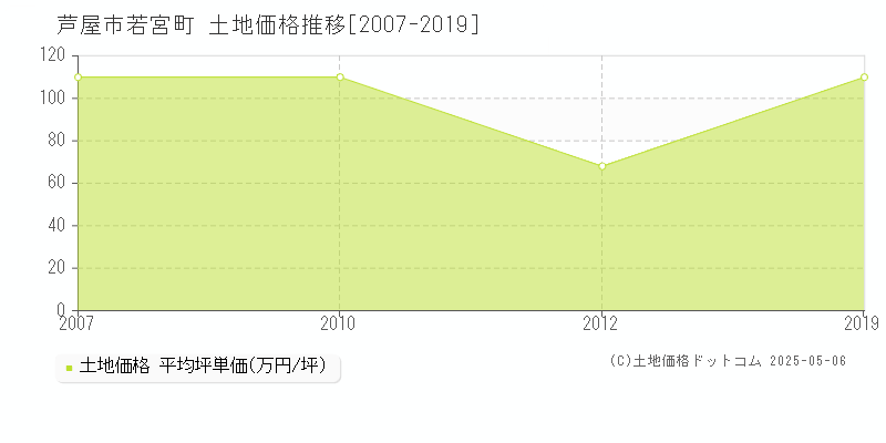 若宮町(芦屋市)の土地価格推移グラフ(坪単価)[2007-2019年]