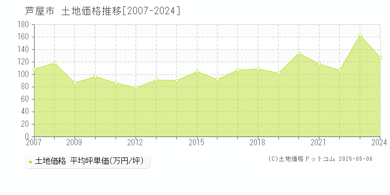 全域(芦屋市)の土地価格推移グラフ(坪単価)[2007-2024年]