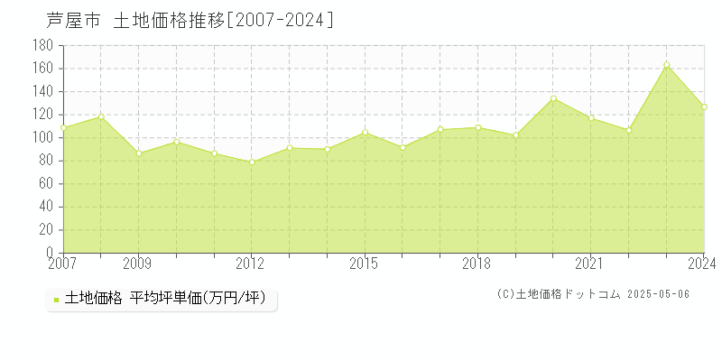 芦屋市全域の土地価格推移グラフ 