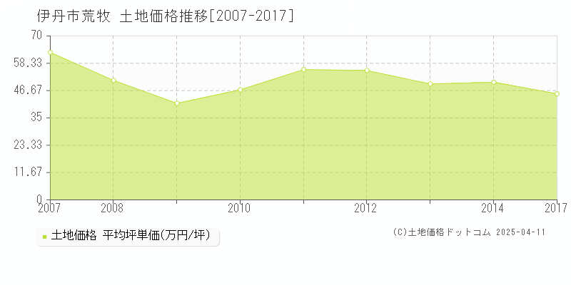 伊丹市荒牧の土地価格推移グラフ 