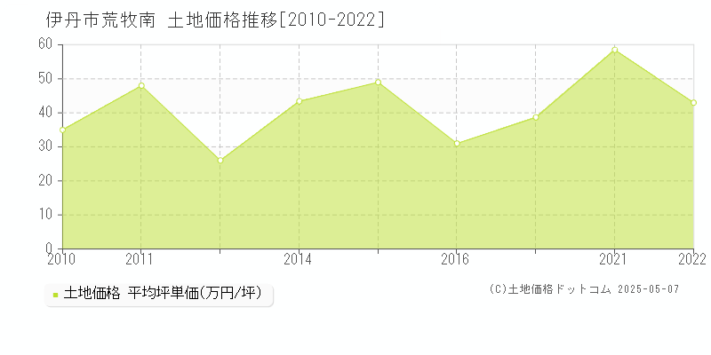 荒牧南(伊丹市)の土地価格推移グラフ(坪単価)[2010-2022年]