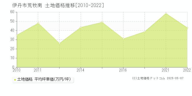 伊丹市荒牧南の土地取引事例推移グラフ 