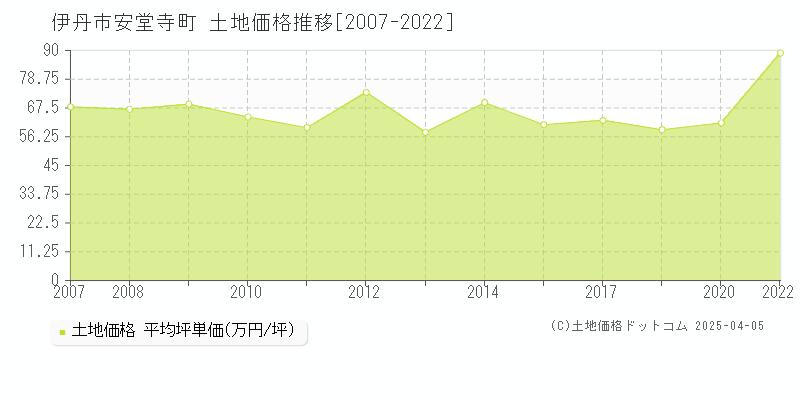 伊丹市安堂寺町の土地取引事例推移グラフ 