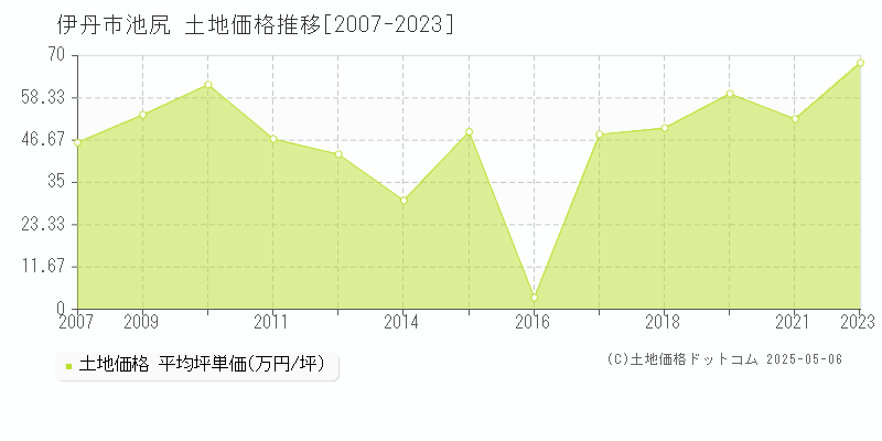 池尻(伊丹市)の土地価格推移グラフ(坪単価)[2007-2023年]