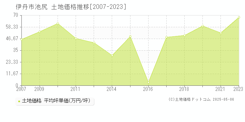 伊丹市池尻の土地取引事例推移グラフ 