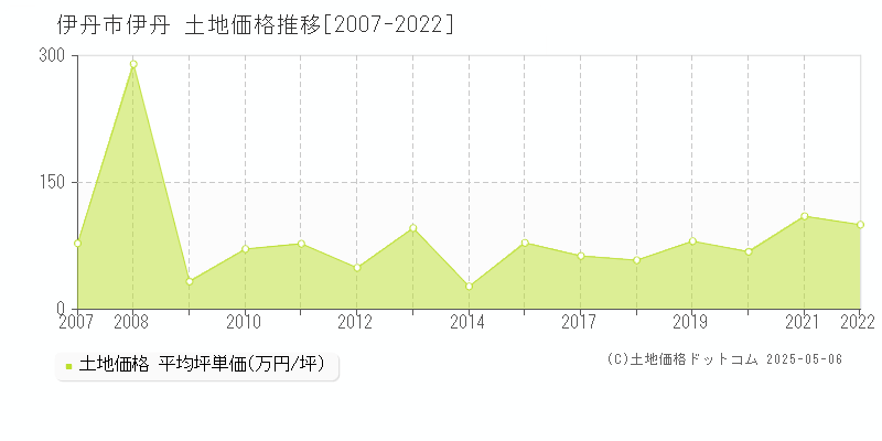 伊丹(伊丹市)の土地価格推移グラフ(坪単価)[2007-2022年]
