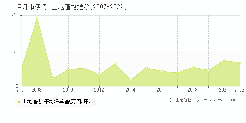 伊丹市伊丹の土地価格推移グラフ 