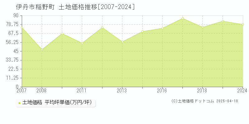 伊丹市稲野町の土地取引価格推移グラフ 