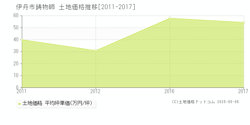 鋳物師(伊丹市)の土地価格推移グラフ(坪単価)[2011-2017年]