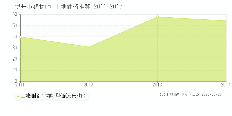 伊丹市鋳物師の土地取引事例推移グラフ 