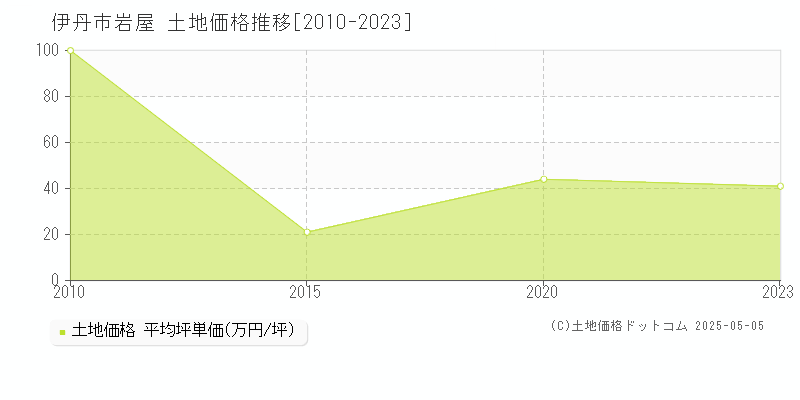 岩屋(伊丹市)の土地価格推移グラフ(坪単価)[2010-2023年]