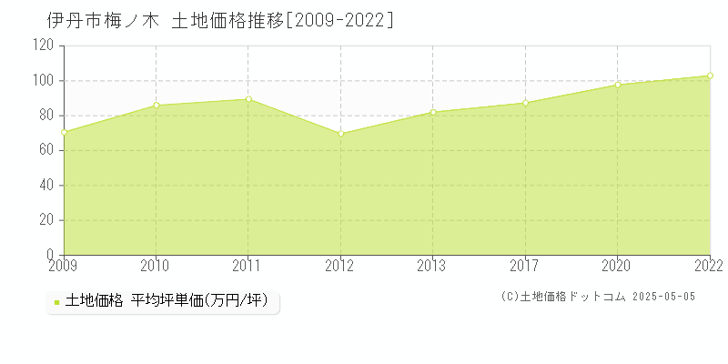 梅ノ木(伊丹市)の土地価格推移グラフ(坪単価)[2009-2022年]