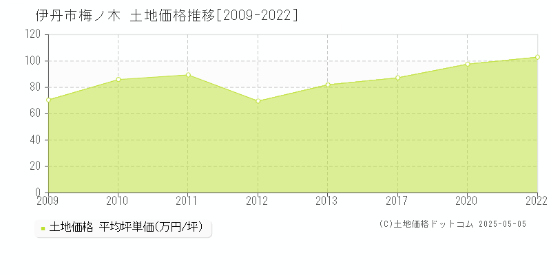 伊丹市梅ノ木の土地価格推移グラフ 