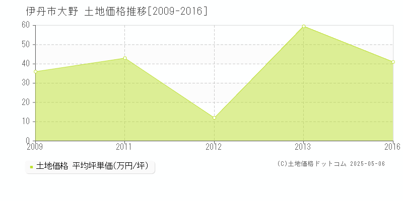 大野(伊丹市)の土地価格推移グラフ(坪単価)[2009-2016年]
