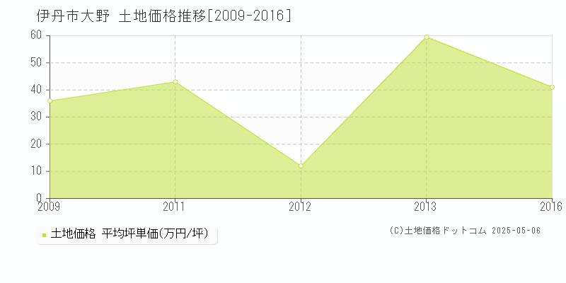 伊丹市大野の土地取引事例推移グラフ 