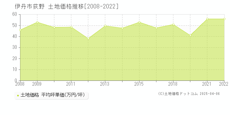 伊丹市荻野の土地取引事例推移グラフ 