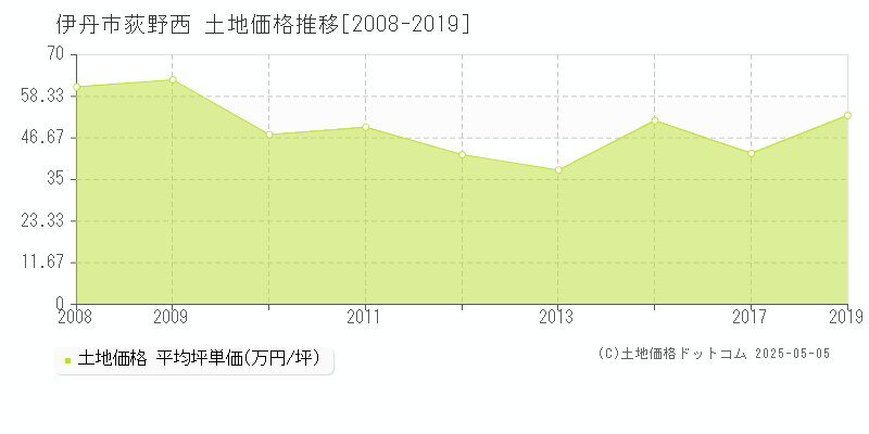 荻野西(伊丹市)の土地価格推移グラフ(坪単価)[2008-2019年]
