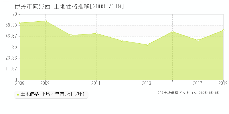 伊丹市荻野西の土地価格推移グラフ 