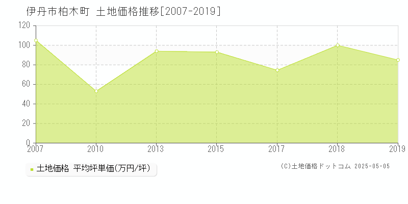 柏木町(伊丹市)の土地価格推移グラフ(坪単価)[2007-2019年]
