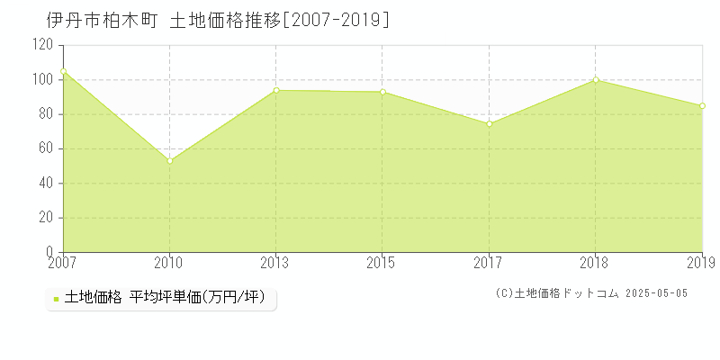 伊丹市柏木町の土地取引事例推移グラフ 