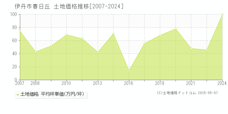春日丘(伊丹市)の土地価格推移グラフ(坪単価)[2007-2024年]