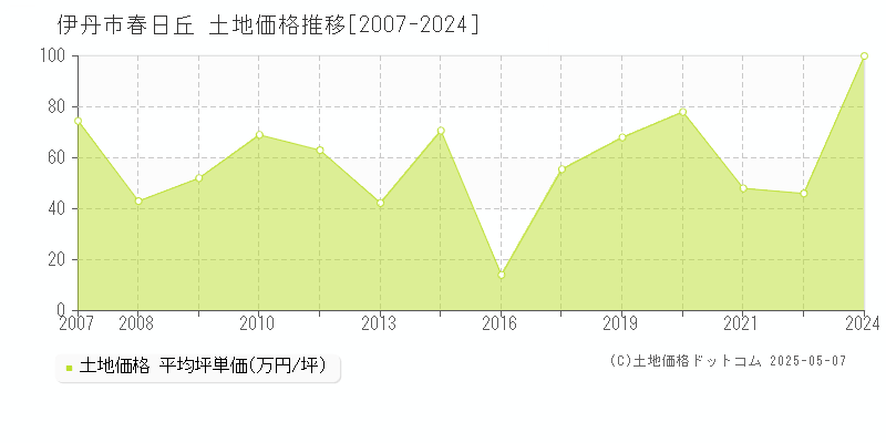 伊丹市春日丘の土地取引事例推移グラフ 