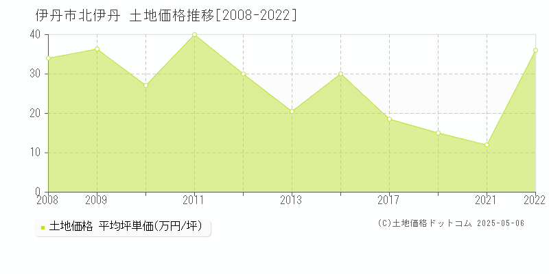 北伊丹(伊丹市)の土地価格推移グラフ(坪単価)[2008-2022年]