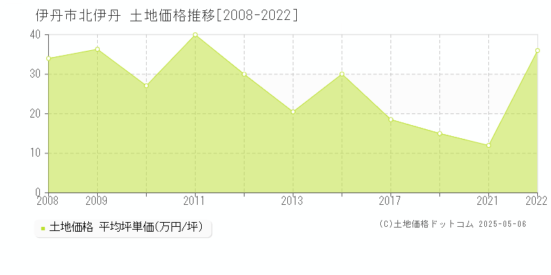 伊丹市北伊丹の土地取引価格推移グラフ 