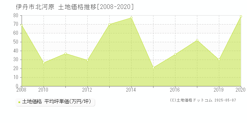 北河原(伊丹市)の土地価格推移グラフ(坪単価)[2008-2020年]