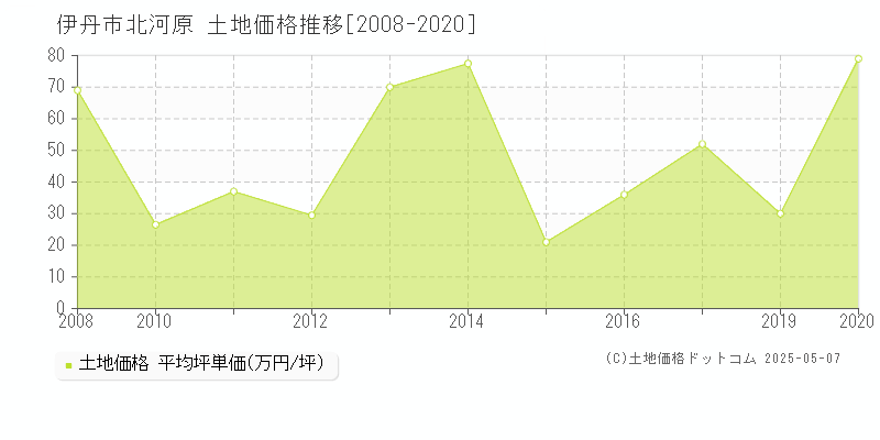 伊丹市北河原の土地価格推移グラフ 