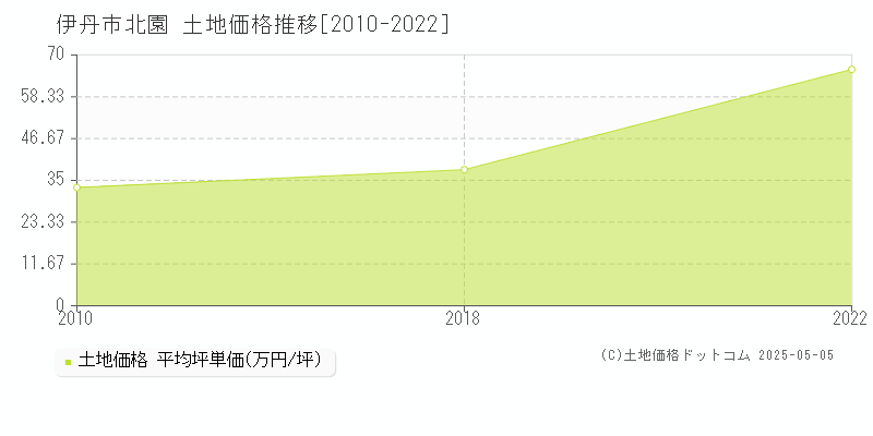 北園(伊丹市)の土地価格推移グラフ(坪単価)[2010-2022年]