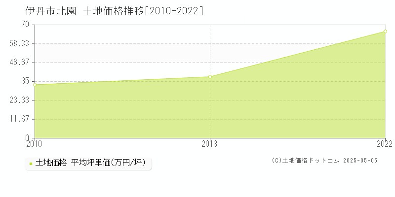 伊丹市北園の土地取引事例推移グラフ 