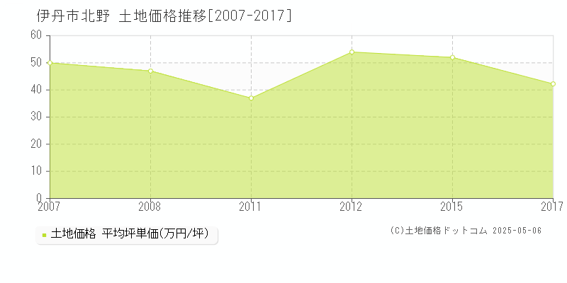 北野(伊丹市)の土地価格推移グラフ(坪単価)[2007-2017年]