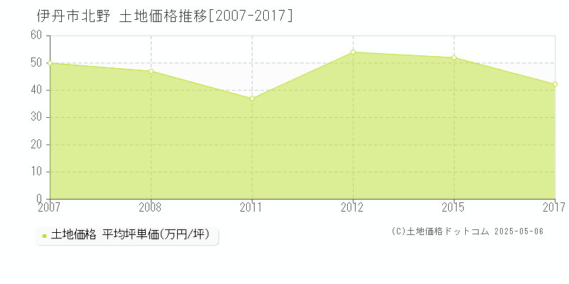 伊丹市北野の土地取引事例推移グラフ 