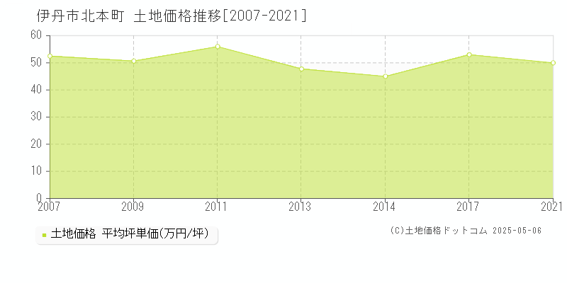 北本町(伊丹市)の土地価格推移グラフ(坪単価)[2007-2021年]