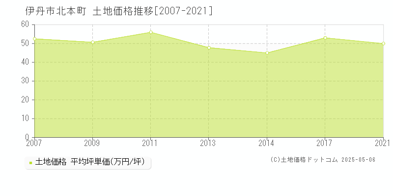 伊丹市北本町の土地価格推移グラフ 