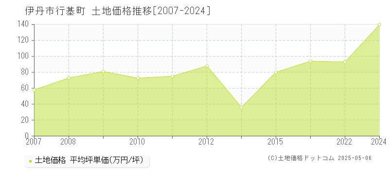 行基町(伊丹市)の土地価格推移グラフ(坪単価)[2007-2024年]