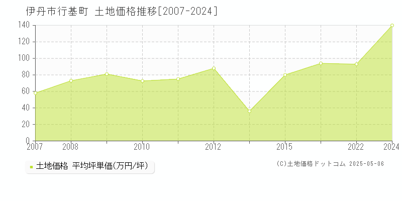 伊丹市行基町の土地価格推移グラフ 