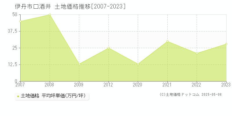 口酒井(伊丹市)の土地価格推移グラフ(坪単価)[2007-2023年]