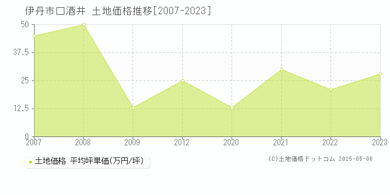 伊丹市口酒井の土地価格推移グラフ 