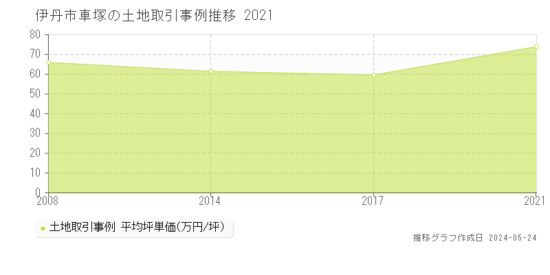 伊丹市車塚の土地取引事例推移グラフ 
