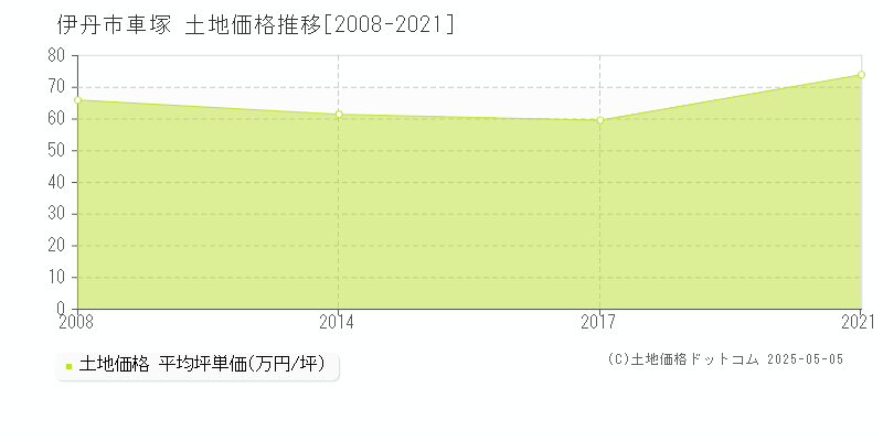 車塚(伊丹市)の土地価格推移グラフ(坪単価)[2008-2021年]