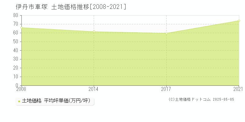 伊丹市車塚の土地取引事例推移グラフ 