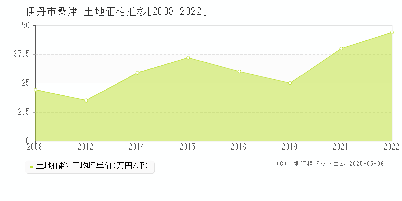 桑津(伊丹市)の土地価格推移グラフ(坪単価)[2008-2022年]