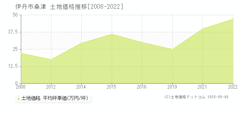 伊丹市桑津の土地取引事例推移グラフ 