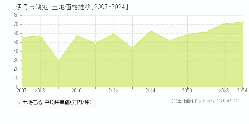 鴻池(伊丹市)の土地価格推移グラフ(坪単価)[2007-2024年]