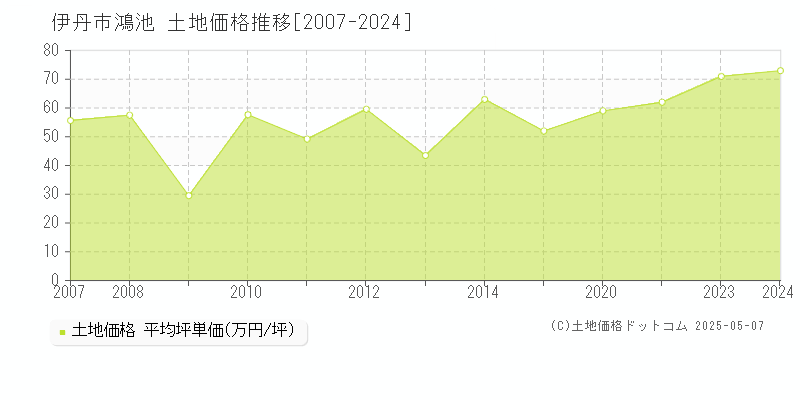 伊丹市鴻池の土地価格推移グラフ 