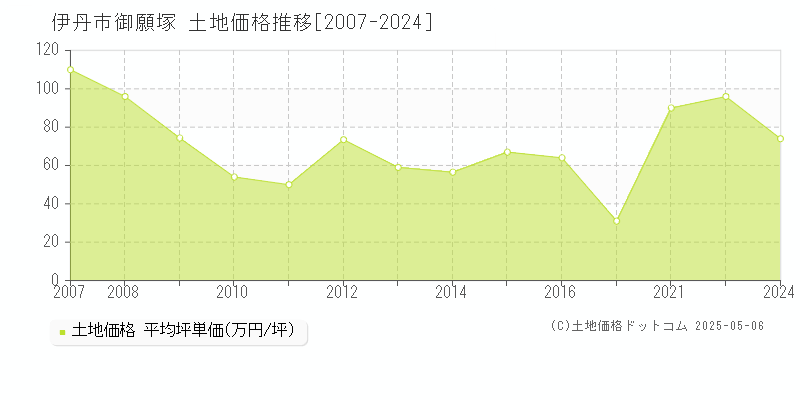 御願塚(伊丹市)の土地価格推移グラフ(坪単価)[2007-2024年]