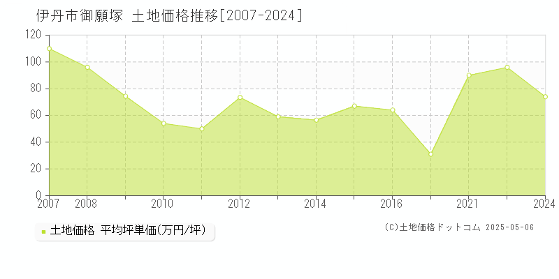 伊丹市御願塚の土地取引事例推移グラフ 