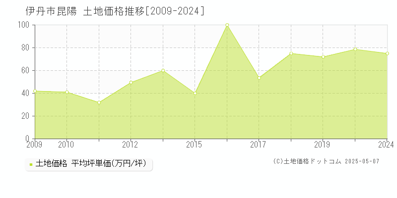 昆陽(伊丹市)の土地価格推移グラフ(坪単価)[2009-2024年]